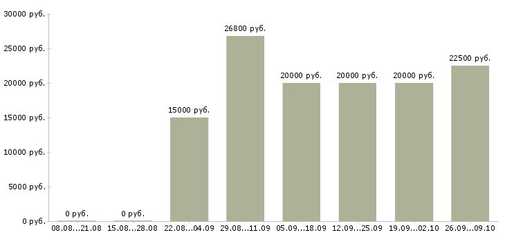 Вакансии менеджер по размещению рекламы в Новосибирске - Медиана зарплат менеджер по размещению рекламы в Новосибирске за 2 месяца