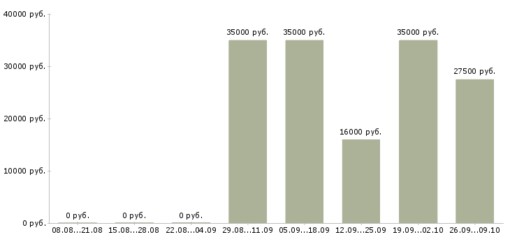 Вакансии менеджер по телефонным продажам в Тамбове - Медиана зарплат менеджер по телефонным продажам в Тамбове за 2 месяца