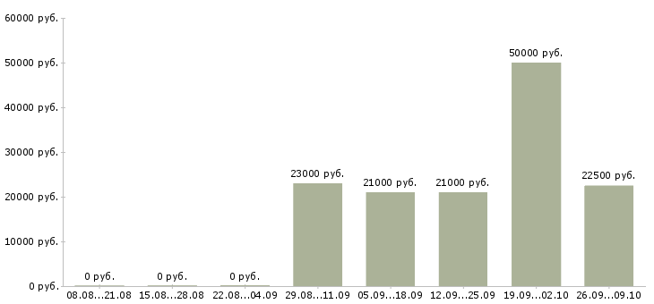 Вакансии менеджер по технологии в Оренбурге - Медиана зарплат менеджер по технологии в Оренбурге за 2 месяца