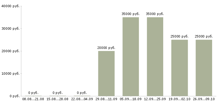 Вакансии менеджер продаж не активные в Белгороде - Медиана зарплат менеджер продаж не активные в Белгороде за 2 месяца