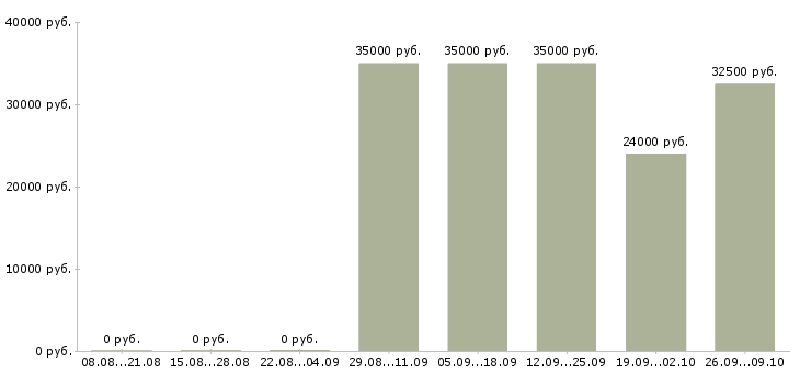 Вакансии менеджер продаж по телефону в Тамбове - Медиана зарплат менеджер продаж по телефону в Тамбове за 2 месяца