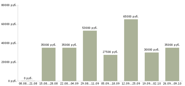 Вакансии менеджер регионального развития в Челябинске - Медиана зарплат менеджер регионального развития в Челябинске за 2 месяца