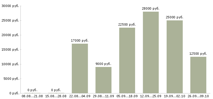 Вакансии менеджер с бесплатным обучением в Костроме - Медиана зарплат менеджер с бесплатным обучением в Костроме за 2 месяца