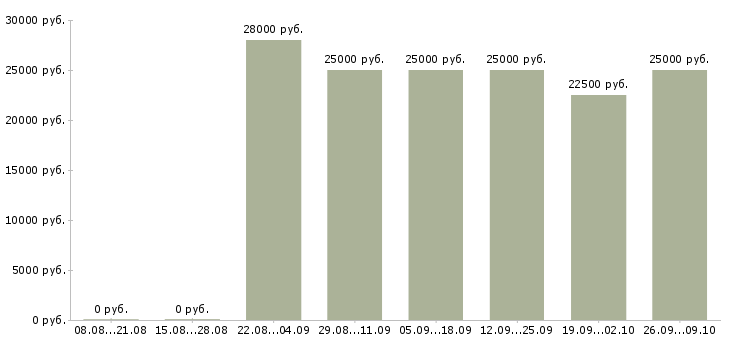 Вакансии менеджер с бесплатным обучением в Орле - Медиана зарплат менеджер с бесплатным обучением в Орле за 2 месяца