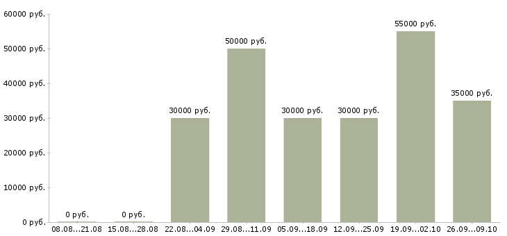 Вакансии менеджер сбыта в Екатеринбурге - Медиана зарплат менеджер сбыта в Екатеринбурге за 2 месяца
