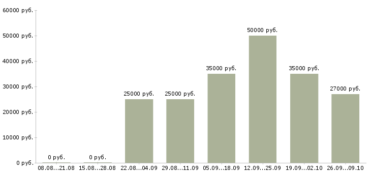 Вакансии менеджер соц сетей Татарстан - Медиана зарплат менеджер соц сетей Татарстан за 2 месяца