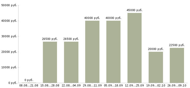 Вакансии менеджер телефонных переговоров в Ставрополе - Медиана зарплат менеджер телефонных переговоров в Ставрополе за 2 месяца