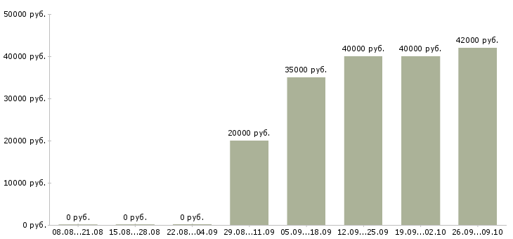 Вакансии менеджер телефонных переговоров в Туле - Медиана зарплат менеджер телефонных переговоров в Туле за 2 месяца