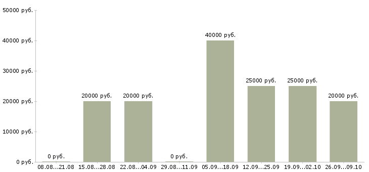 Вакансии менеджер телефонных продаж в Вологде - Медиана зарплат менеджер телефонных продаж в Вологде за 2 месяца
