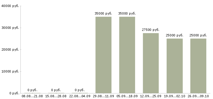 Вакансии менеджер телефонных продаж в Тамбове - Медиана зарплат менеджер телефонных продаж в Тамбове за 2 месяца