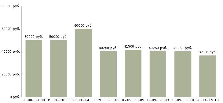 Вакансии монтажник систем отопления в Москве - Медиана зарплат монтажник систем отопления в Москве за 2 месяца
