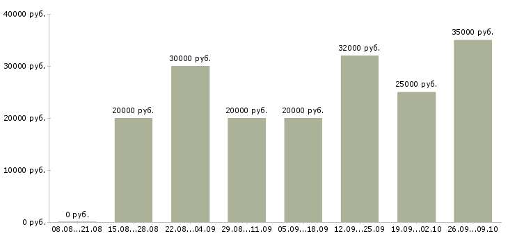 Вакансии на дому для активных в Владивостоке - Медиана зарплат на дому для активных в Владивостоке за 2 месяца