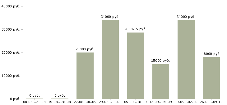 Вакансии на дому для каждого в Барнауле - Медиана зарплат на дому для каждого в Барнауле за 2 месяца