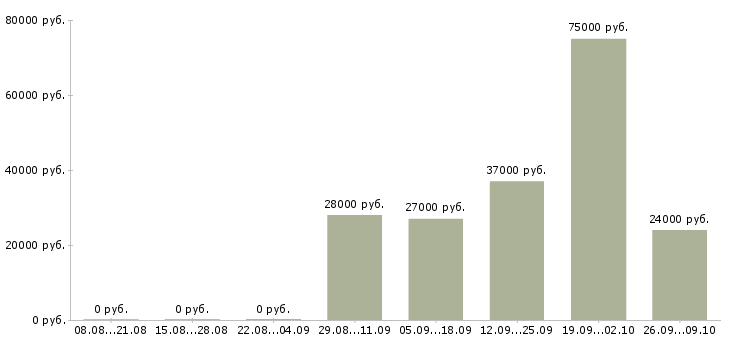 Вакансии начальник отдела обучения в Мурманске - Медиана зарплат начальник отдела обучения в Мурманске за 2 месяца