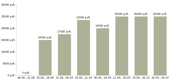 Вакансии обработка заявок на дому в Кургане - Медиана зарплат обработка заявок на дому в Кургане за 2 месяца