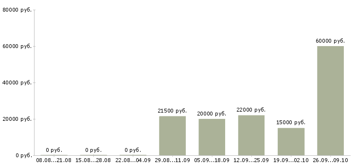 Вакансии оператор заявок Удмуртия - Медиана зарплат оператор заявок Удмуртия за 2 месяца