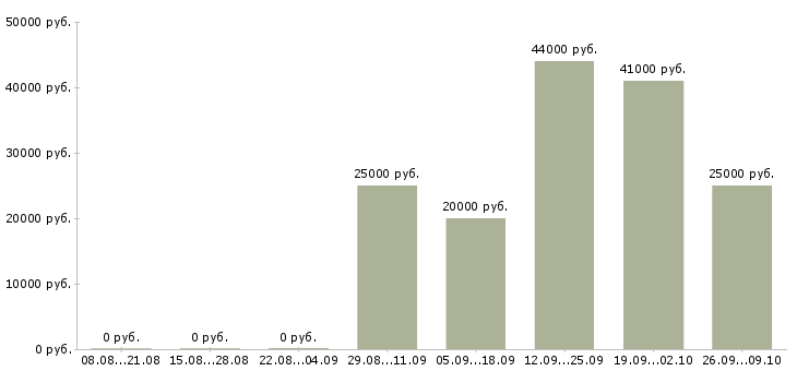 Вакансии оператор на телефон не продажи в Архангельске - Медиана зарплат оператор на телефон не продажи в Архангельске за 2 месяца