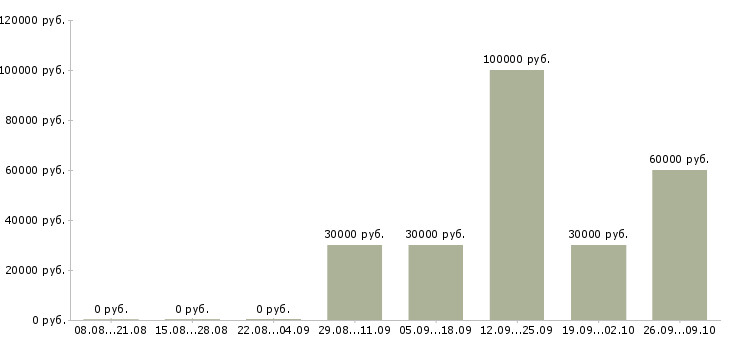 Вакансии оператор отдела персонала в Москве - Медиана зарплат оператор отдела персонала в Москве за 2 месяца