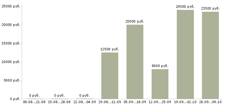 Вакансии оператор телефонных звонков в Уфе - Медиана зарплат оператор телефонных звонков в Уфе за 2 месяца