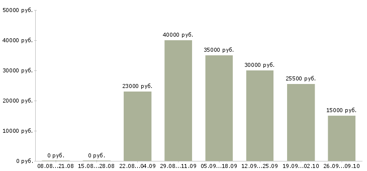 Вакансии опытный пользователь пк в Туле - Медиана зарплат опытный пользователь пк в Туле за 2 месяца