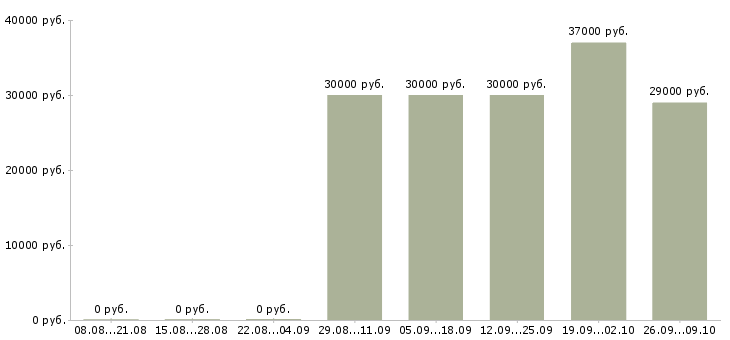 Вакансии офисный сотрудник требуется в Сочи - Медиана зарплат офисный сотрудник требуется в Сочи за 2 месяца