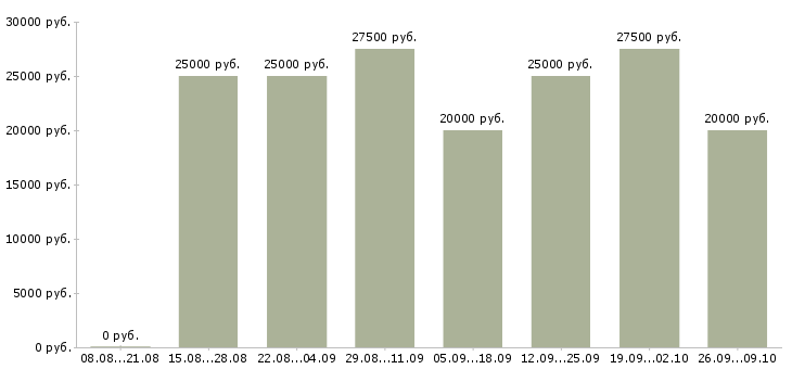Вакансии официальный заработок Татарстан - Медиана зарплат официальный заработок Татарстан за 2 месяца