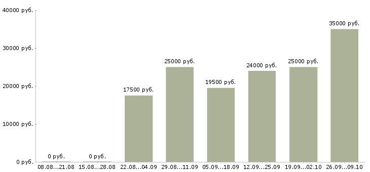 Вакансии подработка на дому для студентов в Москве - Медиана зарплат подработка на дому для студентов в Москве за 2 месяца