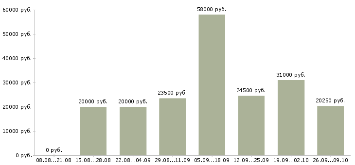 Вакансии предлагаю работу на дому в Сыктывкаре - Медиана зарплат предлагаю работу на дому в Сыктывкаре за 2 месяца