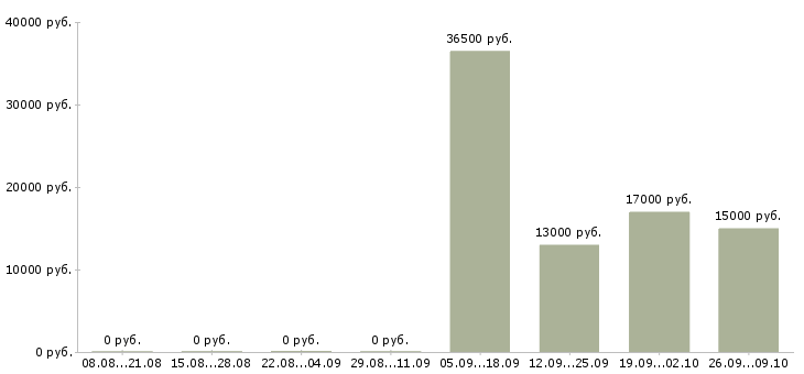 Вакансии продавец в торговый зал в Пензе - Медиана зарплат продавец в торговый зал в Пензе за 2 месяца