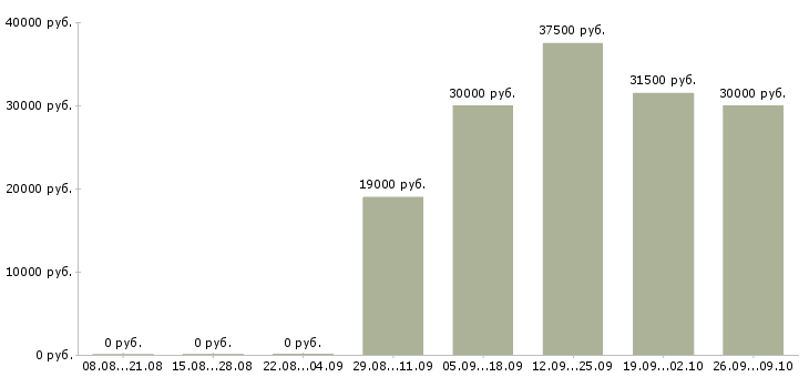 Вакансии продавец на лето в Краснодаре - Медиана зарплат продавец на лето в Краснодаре за 2 месяца