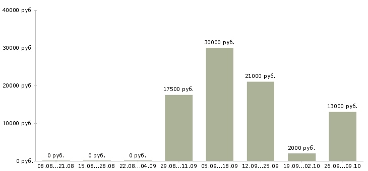 Вакансии промоутеры в торговый центр в Москве - Медиана зарплат промоутеры в торговый центр в Москве за 2 месяца