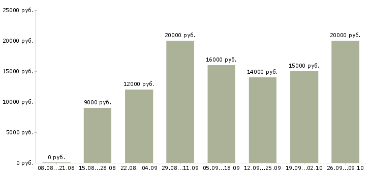 Вакансии работаем не выходя из дома в Иваново - Медиана зарплат работаем не выходя из дома в Иваново за 2 месяца