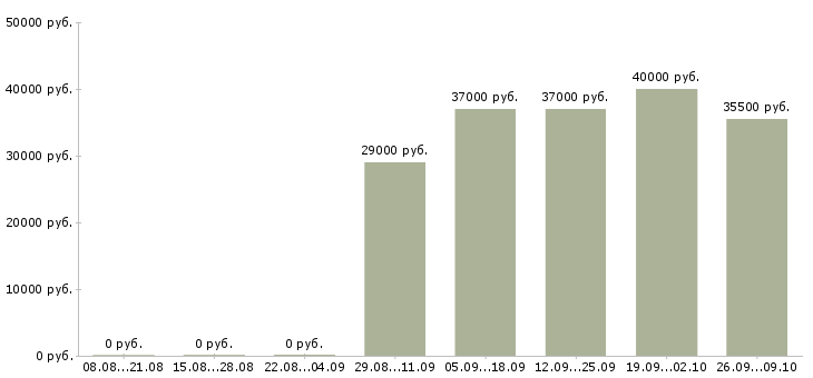 Вакансии работник в столовую в Красноярске - Медиана зарплат работник в столовую в Красноярске за 2 месяца