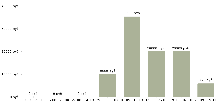 Вакансии рабочий в торговый зал в Ставрополе - Медиана зарплат рабочий в торговый зал в Ставрополе за 2 месяца