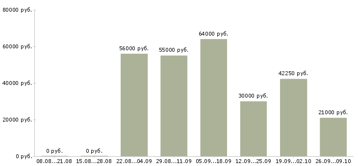 Вакансии разнорабочий склада в Владимире - Медиана зарплат разнорабочий склада в Владимире за 2 месяца