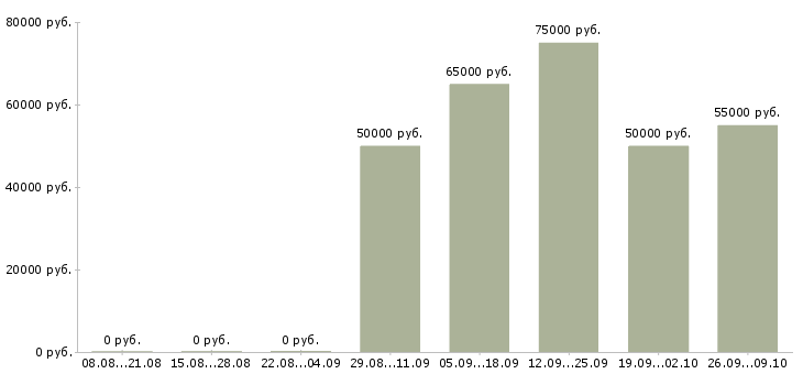 Вакансии риелтор по продаже Санкт-петербург - Медиана зарплат риелтор по продаже Санкт-петербург за 2 месяца