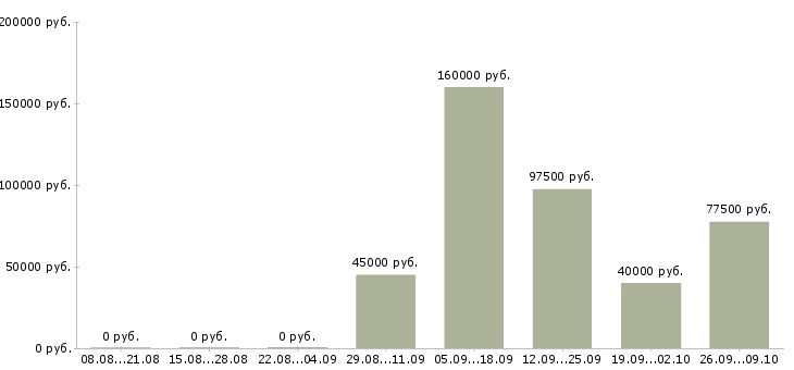 Вакансии руководитель в новый отдел в Самаре - Медиана зарплат руководитель в новый отдел в Самаре за 2 месяца