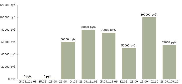 Вакансии руководитель отдела адаптации Санкт-петербург - Медиана зарплат руководитель отдела адаптации Санкт-петербург за 2 месяца
