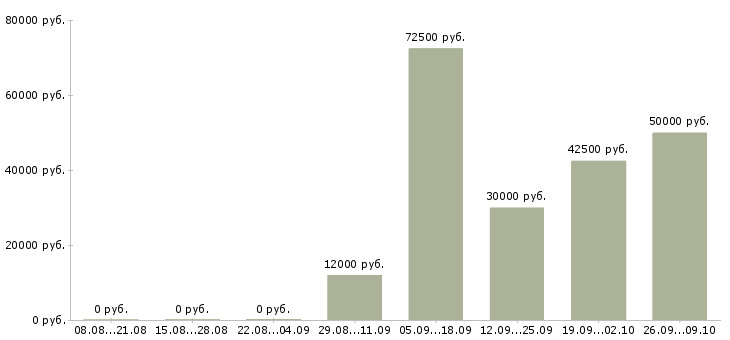 Вакансии руководитель по развитию бизнеса в Казани - Медиана зарплат руководитель по развитию бизнеса в Казани за 2 месяца
