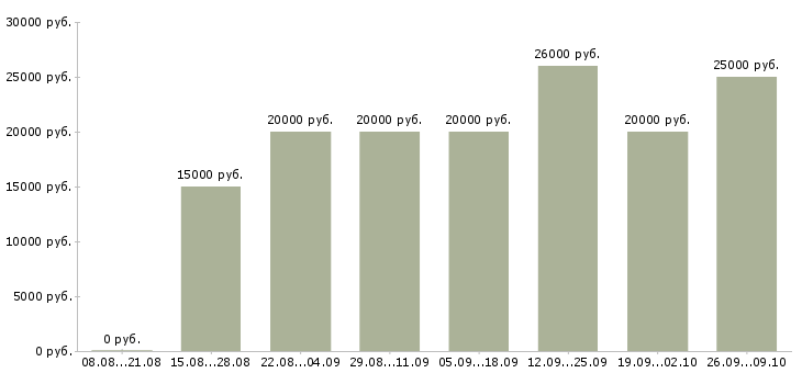 Вакансии с онлайн обучением в Кемерово - Медиана зарплат с онлайн обучением в Кемерово за 2 месяца