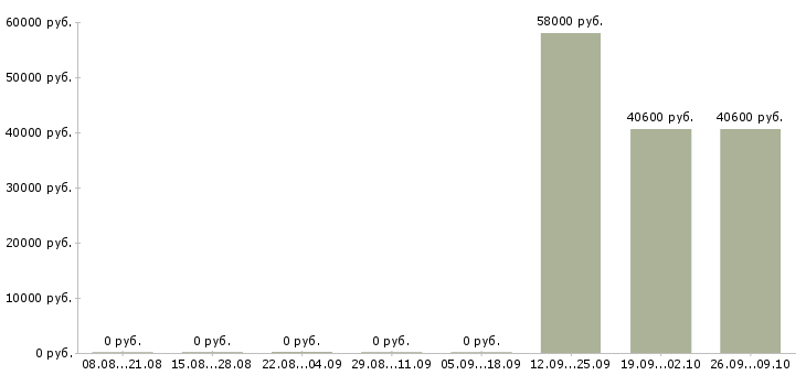 Вакансии семейная пара на производство Башкортостан - Медиана зарплат семейная пара на производство Башкортостан за 2 месяца