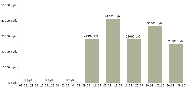 Вакансии сотрудник в отдел по персоналу в Новосибирске - Медиана зарплат сотрудник в отдел по персоналу в Новосибирске за 2 месяца