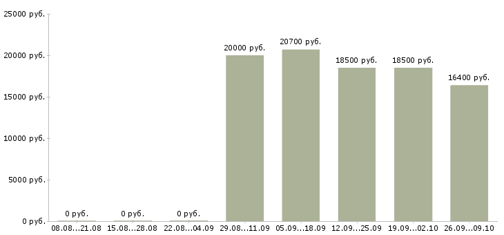 Вакансии сотрудник выкладки товара в Пензе - Медиана зарплат сотрудник выкладки товара в Пензе за 2 месяца