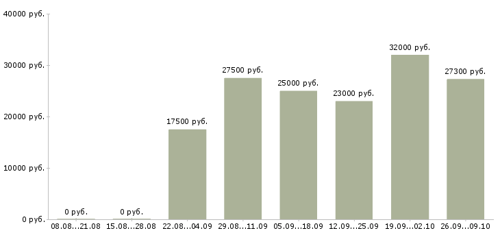 Вакансии сотрудник для работы с документами в Волгограде - Медиана зарплат сотрудник для работы с документами в Волгограде за 2 месяца
