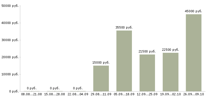 Вакансии сотрудник на первичку в Рязани - Медиана зарплат сотрудник на первичку в Рязани за 2 месяца