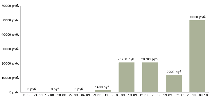 Вакансии сотрудник по выкладке товара в Оренбурге - Медиана зарплат сотрудник по выкладке товара в Оренбурге за 2 месяца