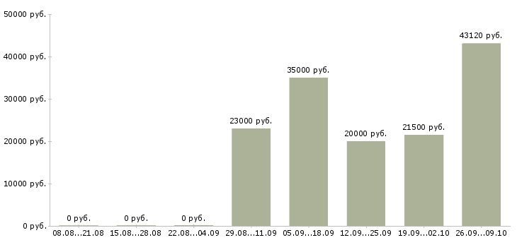 Вакансии сотрудник по кадровой работы в Волгограде - Медиана зарплат сотрудник по кадровой работы в Волгограде за 2 месяца