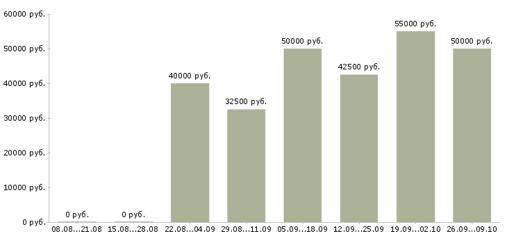Вакансии сотрудник по оформлению договоров в Подольске - Медиана зарплат сотрудник по оформлению договоров в Подольске за 2 месяца