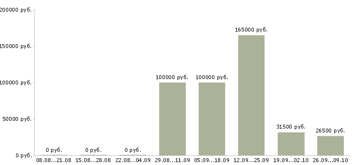 Вакансии сотрудник по проведению тренингов в Челябинске - Медиана зарплат сотрудник по проведению тренингов в Челябинске за 2 месяца