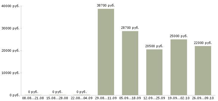 Вакансии сотрудник по работе на пк в Магнитогорске - Медиана зарплат сотрудник по работе на пк в Магнитогорске за 2 месяца